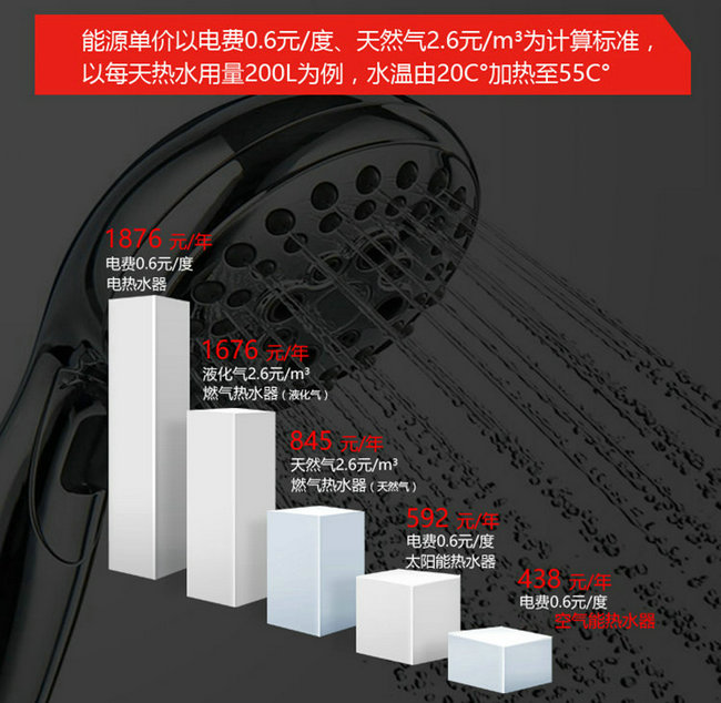 空氣能熱水器、電熱水器、天然氣熱水器能效對(duì)比