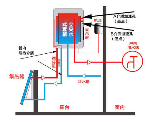 自然對流型陽臺壁掛式太陽能熱水器工作原理圖: