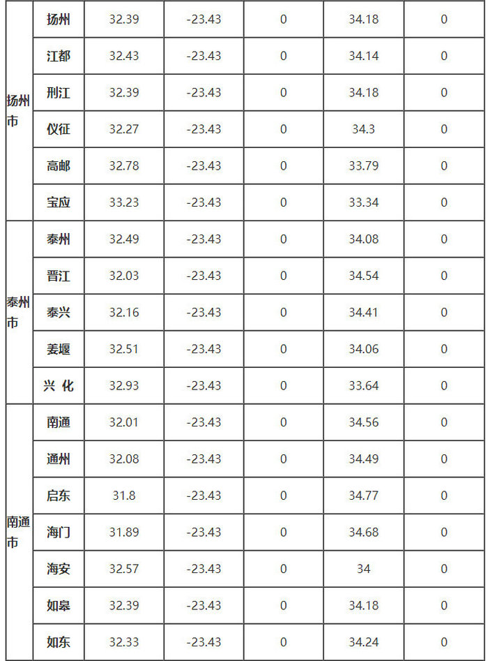 江蘇省部分地區(qū)的、δ、ω、αs、γs值